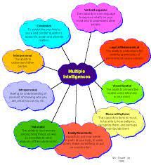 Role of Multiple Intelligence  in Students' Motivation Towards Learning