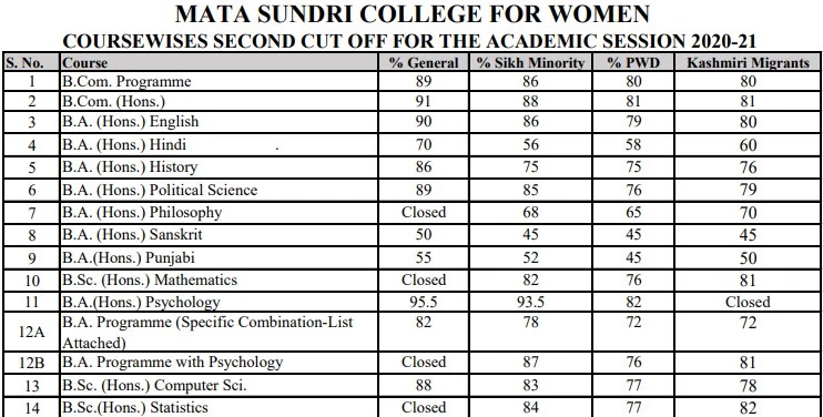 माता सुंदरी कॉलेज फॉर वूमेन कट ऑफ 2022 | Mata Sundari College for Women Cut off 2022