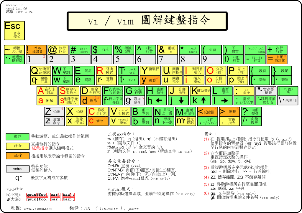 繁體中文 vi/vim圖解鍵盤指令