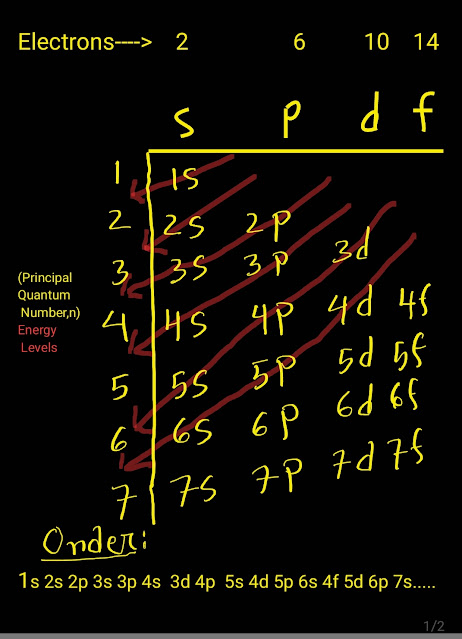 How do you write the electron configuration of magnesium?