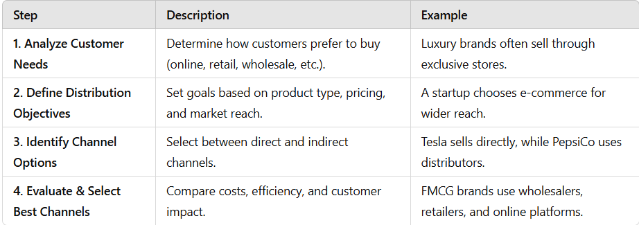 Marketing Distribution