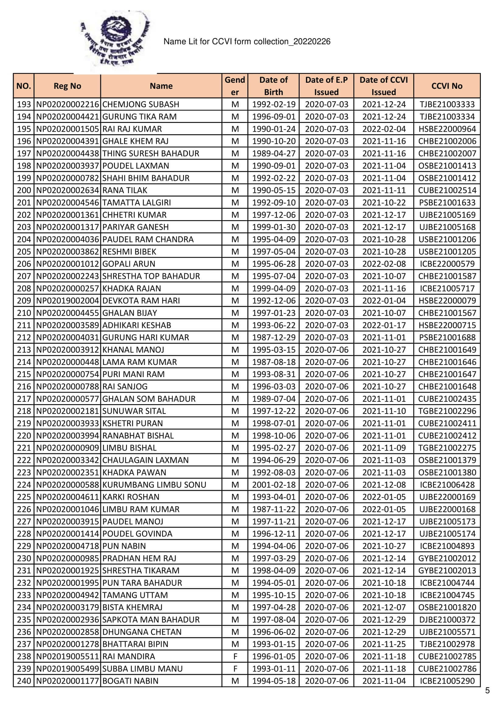 CCVI Manufacturing Worker Form Fill Up List Collection