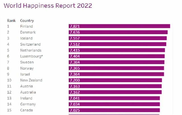 Country wise rankings of World Happiness Index for the Year 2022, Saudi Arabia ranks 25th - Saudi-Expatriates.com