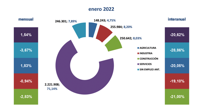 Paro Registrado España enero 2022-4 Francisco Javier Méndez Lirón