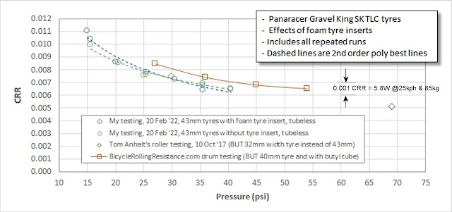 Bike tyre rolling resistance coefficient (CRR) testing using rollers and effect of foam tyre liners on rolling resistance