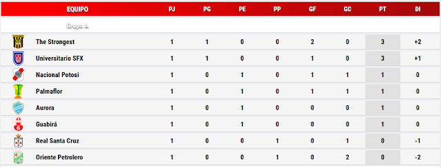 Posiciones Grupo A Torneo 2022