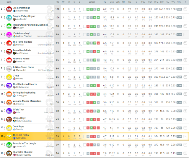 COSH VI Final Standings