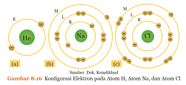 Gambar Konfigurasi Elektron pada Atom H, Atom Na, dan Atom Cl