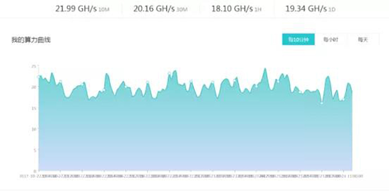 10-minute hash rate change