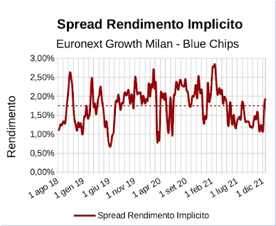 Spread rendimento implicito indice EGM Investable meno indice FTSE Mib