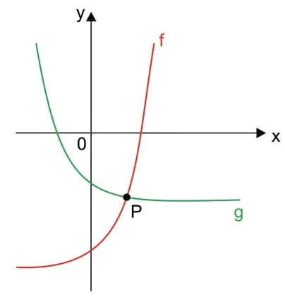 O ponto P indica a intersecção dos gráficos dessas funções.