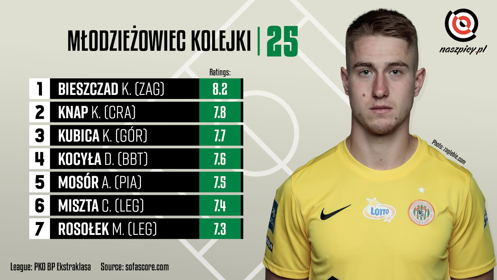 Ranking młodzieżowców w 25. kolejce PKO Ekstraklasy wg serwisu SofaScore<br><br>Źródło: Opracowanie własne na podstawie sofascore.com<br><br>fot. Zagłębie Lubin / zaglebie.com<br><br>graf. Bartosz Urban