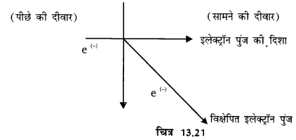 Solutions Class 10 विज्ञान Chapter-13 (विद्युत धारा का चुम्बकीय प्रभाव)