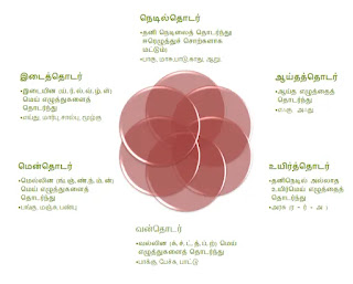 7 ம் வகுப்பு தமிழ் இலக்கணம்,சார்பு எழுத்துக்கள்,TNPSC தமிழ் இலக்கணம்,