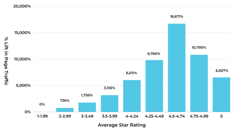 Star Rating Impact on Traffic