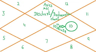 Planets-in-10th-house-of-Dashamsha-chart