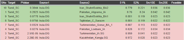 Tamil SC modeled without steppe