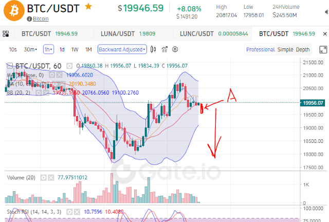 ฺราคา BTC ที่  1H