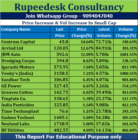 Price Increase & Vol Increase In Small Cap