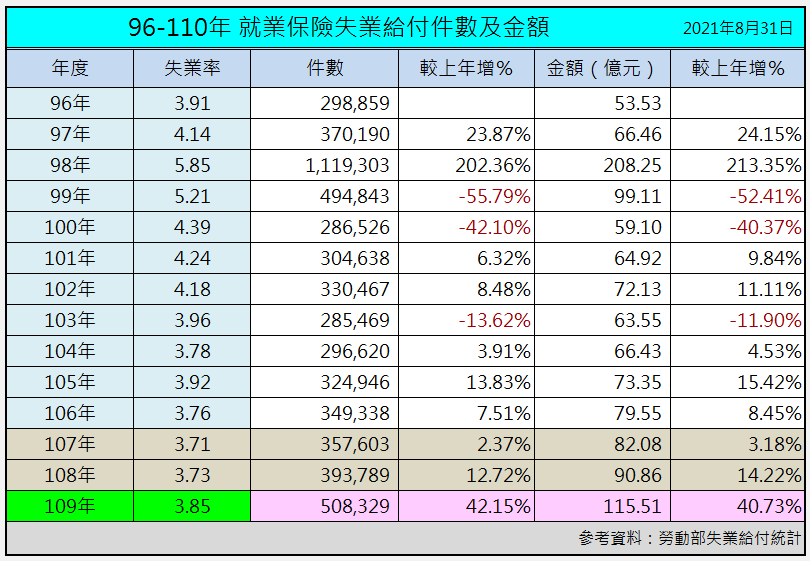 失業給付統計