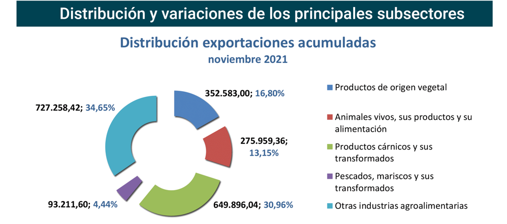 Export agroalimentario CyL nov 2021-3 Francisco Javier Méndez Lirón