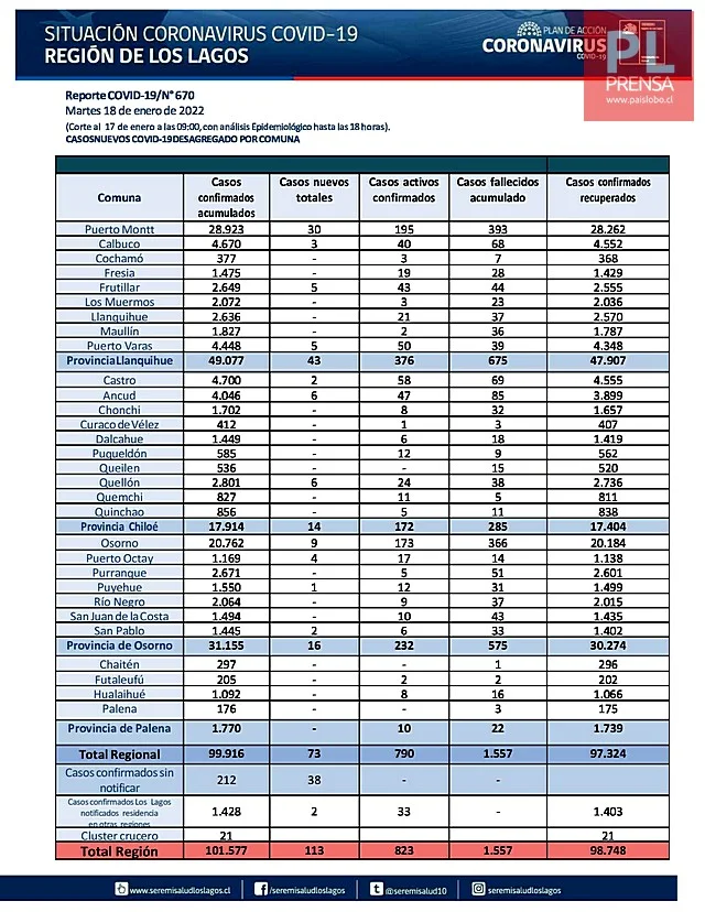 COVID19😷Región de Los Lagos - Reporte del 18 de enero 2022