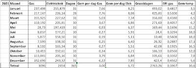 Q4 2021 - Energiekosten