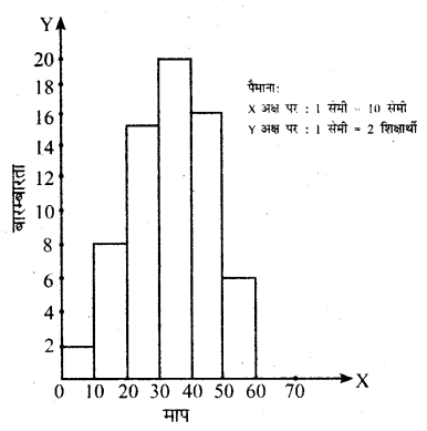 Solutions Class 8 गणित Chapter-15 (सॉख्यिकी)