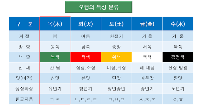 오행의 특성분류표