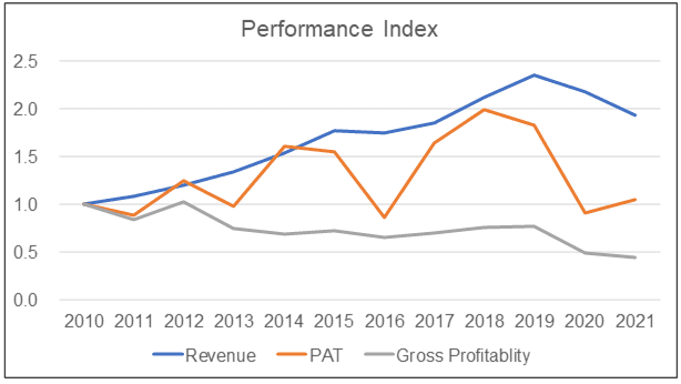 Dominan Performance Index