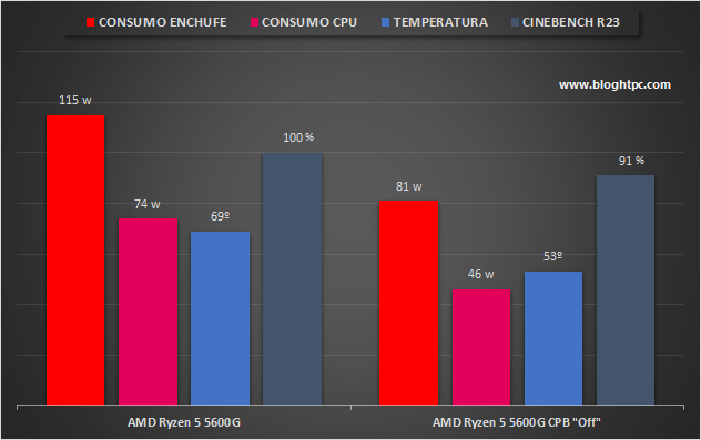 COMPARATIVA AMD RYZEN 5 5600G TDP 45W vs 65W