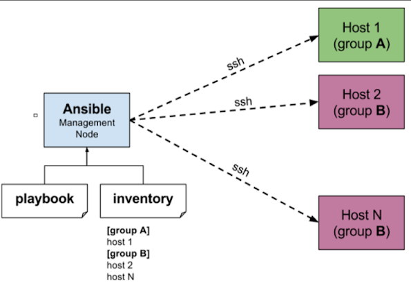 What is Ansible? What Problem does it solve?