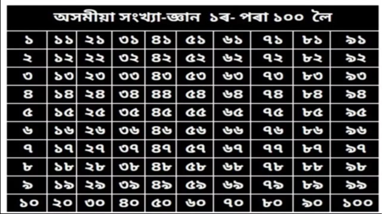 অসমীয়া সংখ্যা - ১ ৰ পৰা ১০০ লৈ আখৰেৰে লিখা - Assamese Numbers - Write in word from 1 to 100,অসমীয়া সংখ্যা - ১ ৰ পৰা ১০০ লৈ আখৰেৰে লিখা:  এক দুই তিনি চাৰি, ১ ৰ পৰা ১০০ লৈ আখৰেৰে লিখা, অসমীয়া ধাৰাপাত, অসমীয়া সংখ্যা, অসমীয়া নেওঁতা,এক দুই বানান অসমীয়া, এক দুই তিনি চাৰি |  Assamese Numbers - Write in word from 1 to 100: ১ ৰ পৰা ১০০ লৈ আখৰেৰে লিখা, অসমীয়া নেওঁতা, এক দুই বানান অসমীয়া, which in assamese, ১২৩ আখৰেৰে, ১ ৰ পৰা ১০০ লৈ আখৰেৰে লিখা pdf, অসমীয়া সংখ্যা আখৰেৰে |