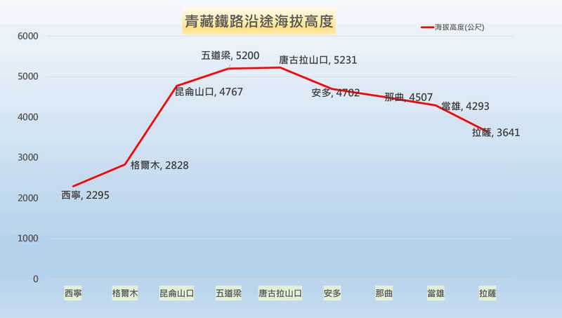 青藏鐵路海拔高度