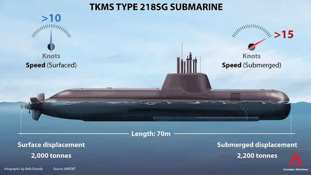 Especificaciones técnicas del submarino Tipo 218SG.
