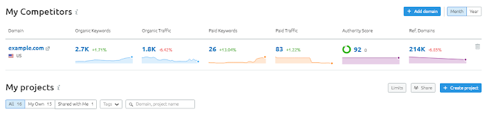 SEMRUSH - DOMAIN ANALYTICS