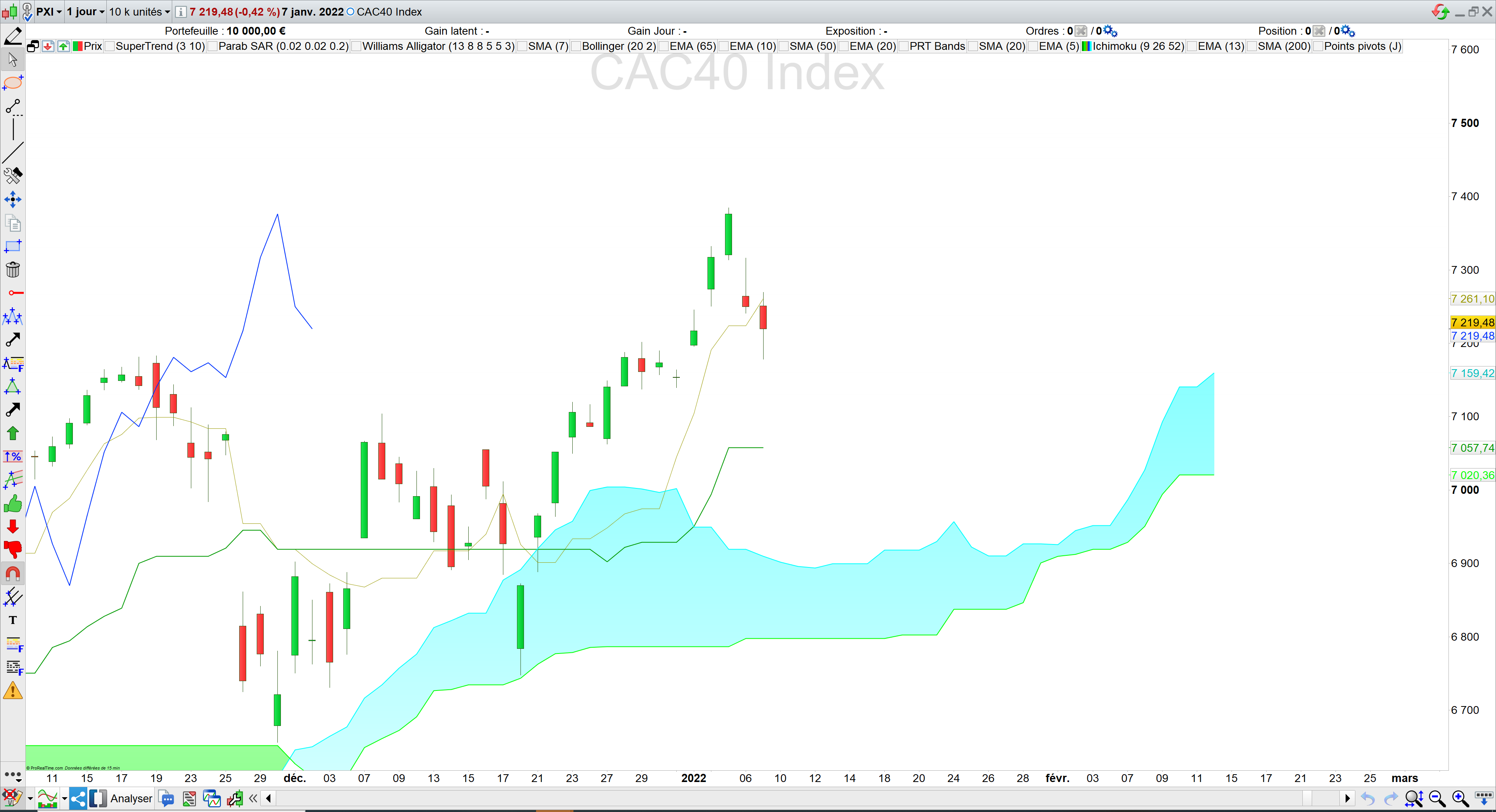 Le CAC40 traverse la tenkan à la baisse 09/01/22