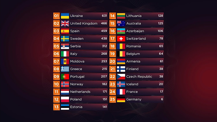 RESULTADOS EUROVISIÓN 2022