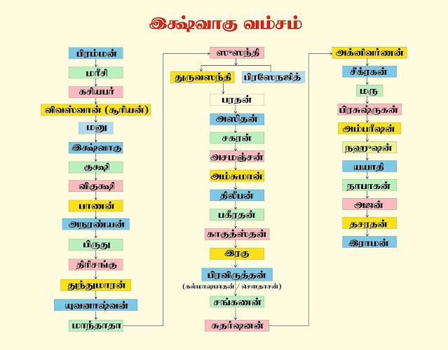 Rama's lineage