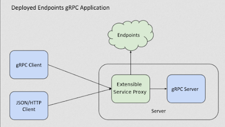 gRPC: The Speedy Innovator