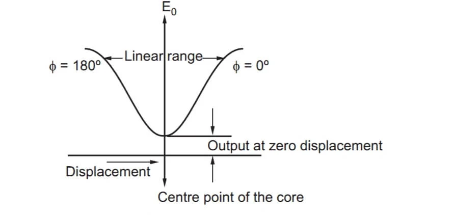 Linear Variable Differential Transformer (LVDT), Working Principle, Advantages and Applications