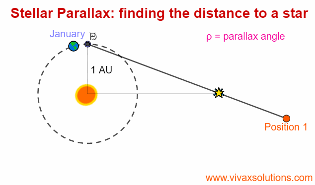 Stellar parallax for A Level Physics - AQA, OCR, EDEXCEL Astrophysics