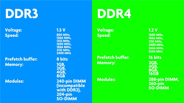 Bagaimana nak upgrade RAM dekat laptop? Apakah perbezaan RAM DDR2,DDR3 & DDR4?