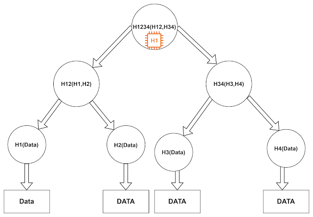 Merkle Tree