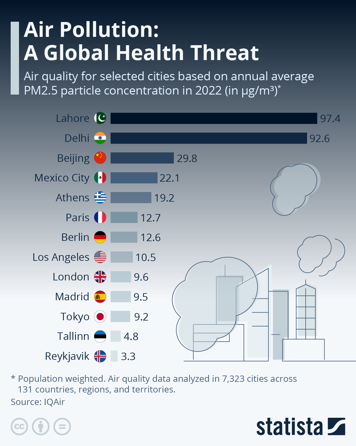 Air Pollution Has Become a Global Health Threat