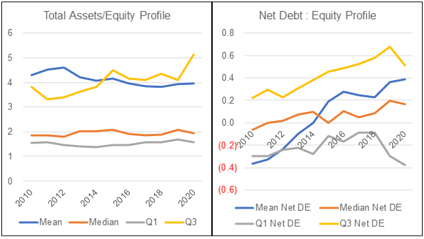 KLCI Component Co Total Assets and Equity, Net Debt Equity profile