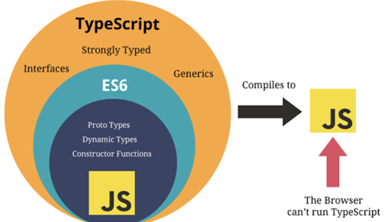 What is the difference between Typescript and JavaScript?