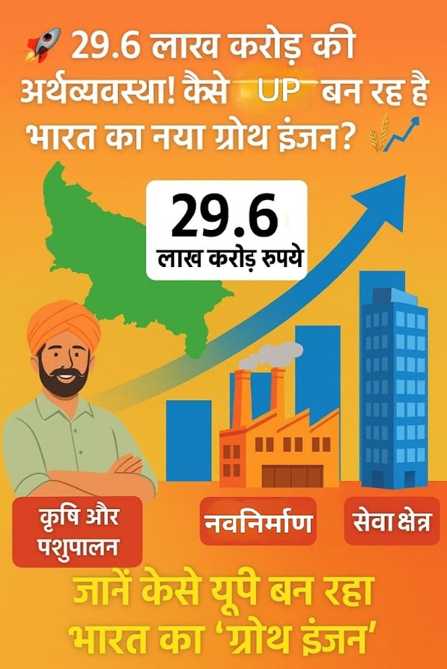 🚀 यूपी की अर्थव्यवस्था में बंपर उछाल - 29.6 लाख करोड़ का नया मुकाम 🌾📈