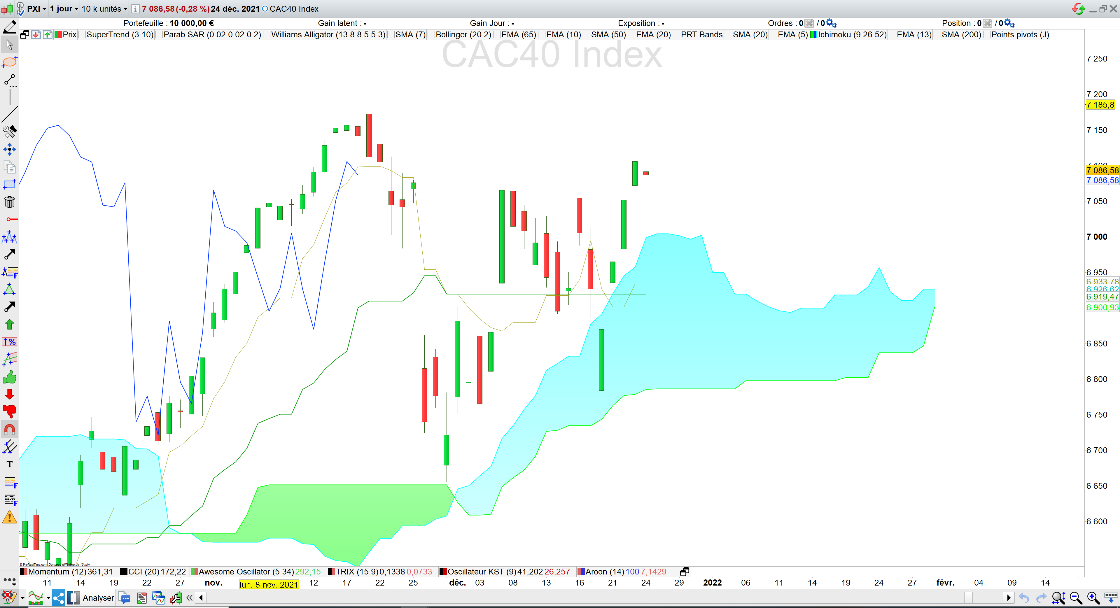 CAC40, Ichimoku haussier 26/12/21