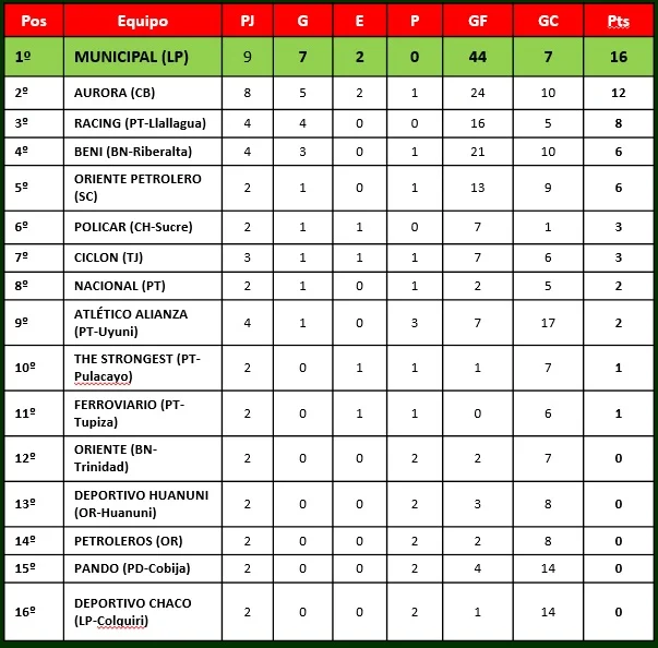 Tabla de Posiciones 1961